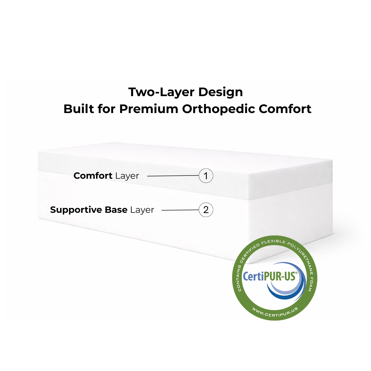 Diagram of a two-layer orthopedic product with CertiPUR-US certification label.