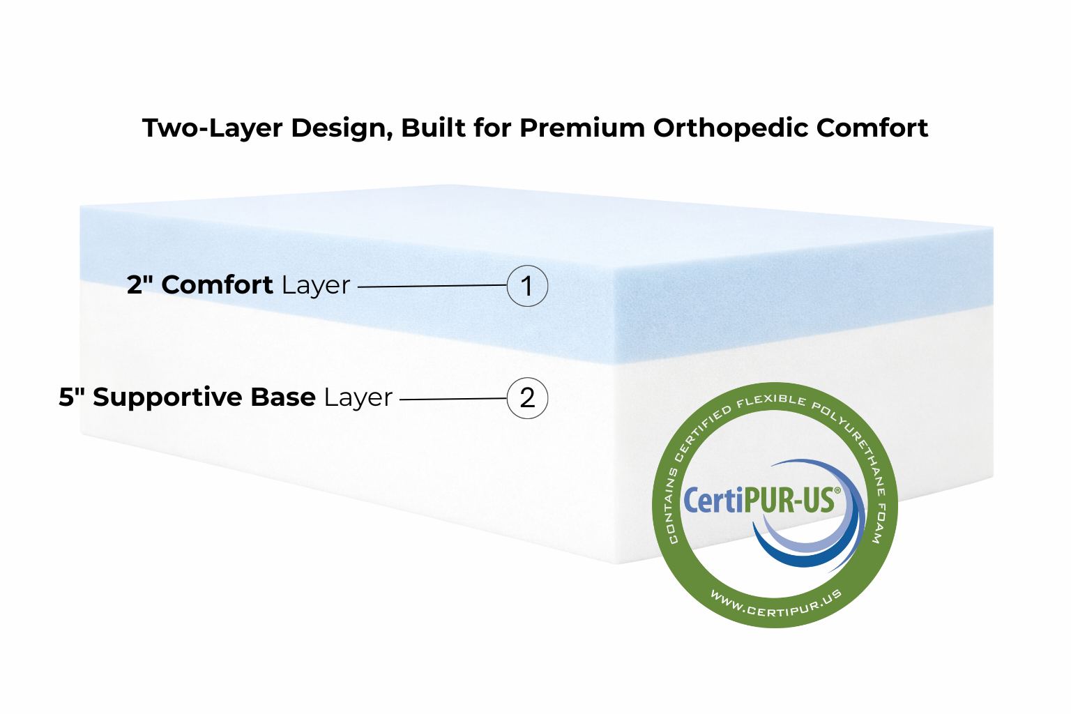 Diagram of a two-layer orthopedic product with CertiPUR-US logo, labeled '2" Comfort Layer' and '5" Supportive Base Layer'.
