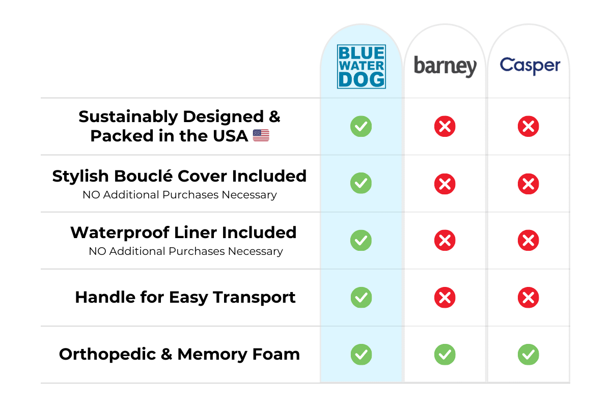 Competitor comparison chart between Bluewater Dog, Barney Bed, and Casper dog beds